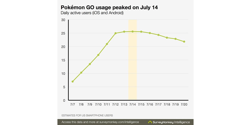 Jumlah Pemain Pokemon GO Kini Menurun Sebesar 20%